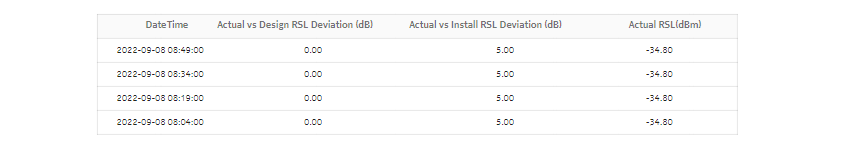 Link Budget Calculation Details report