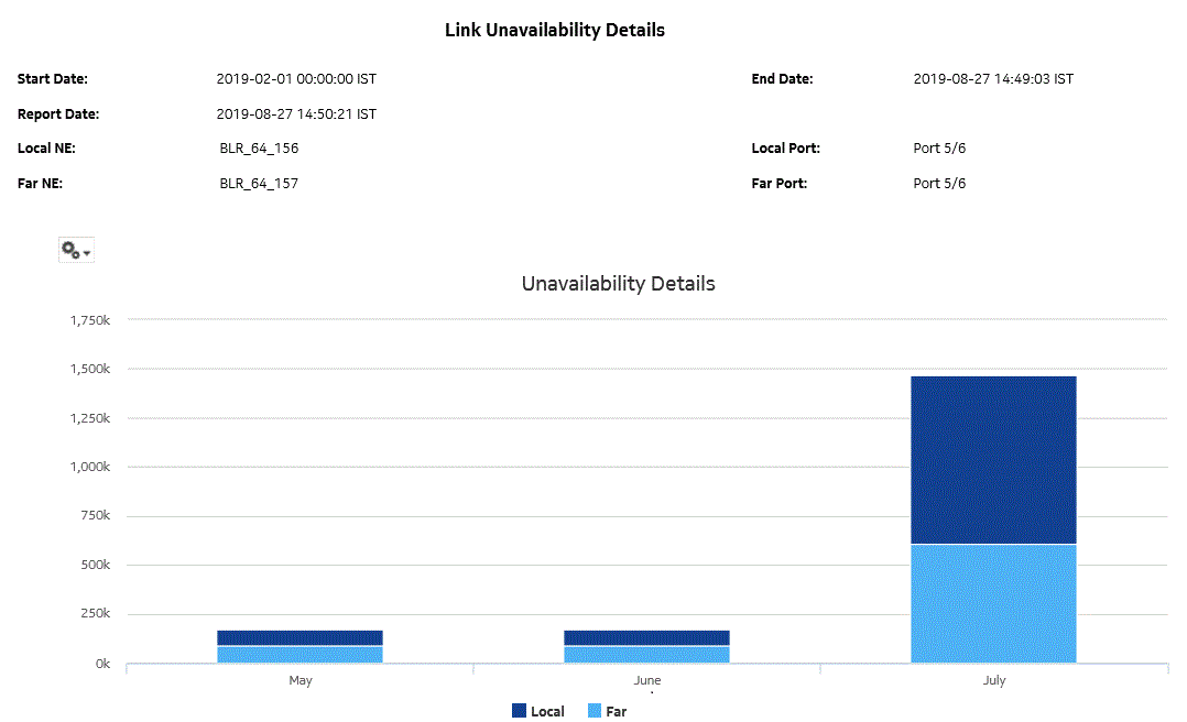 Link Unavailability Details report