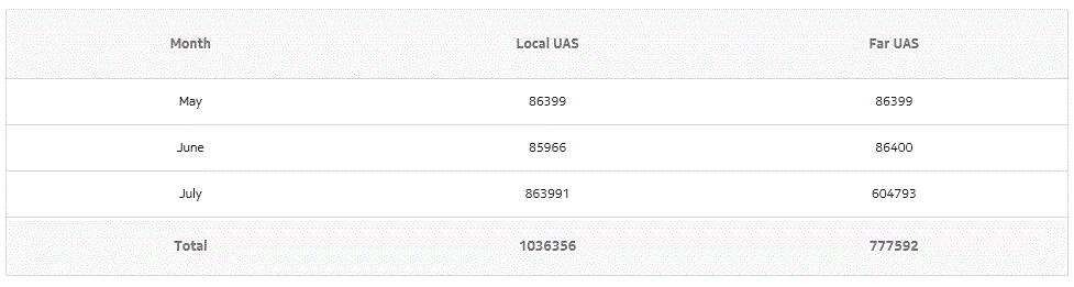 Link Unavailability Details report, continued