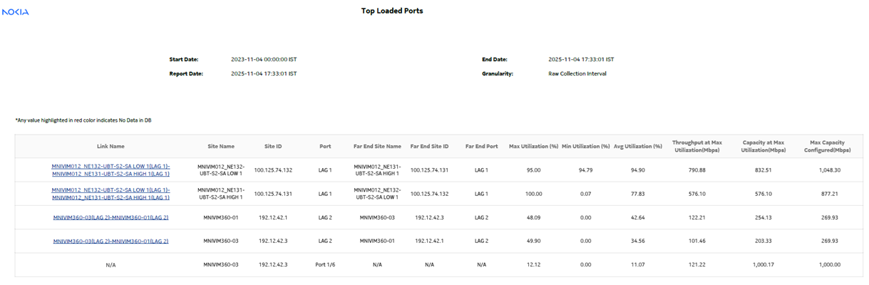 Top Loaded Ports report—Radio Traffic