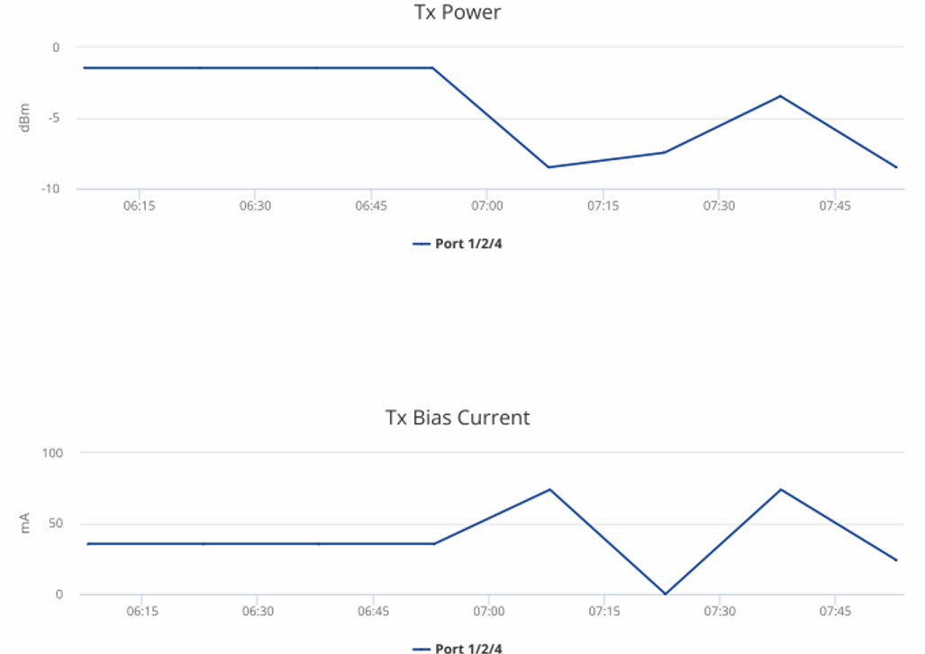 Optical Power and Voltage Details report