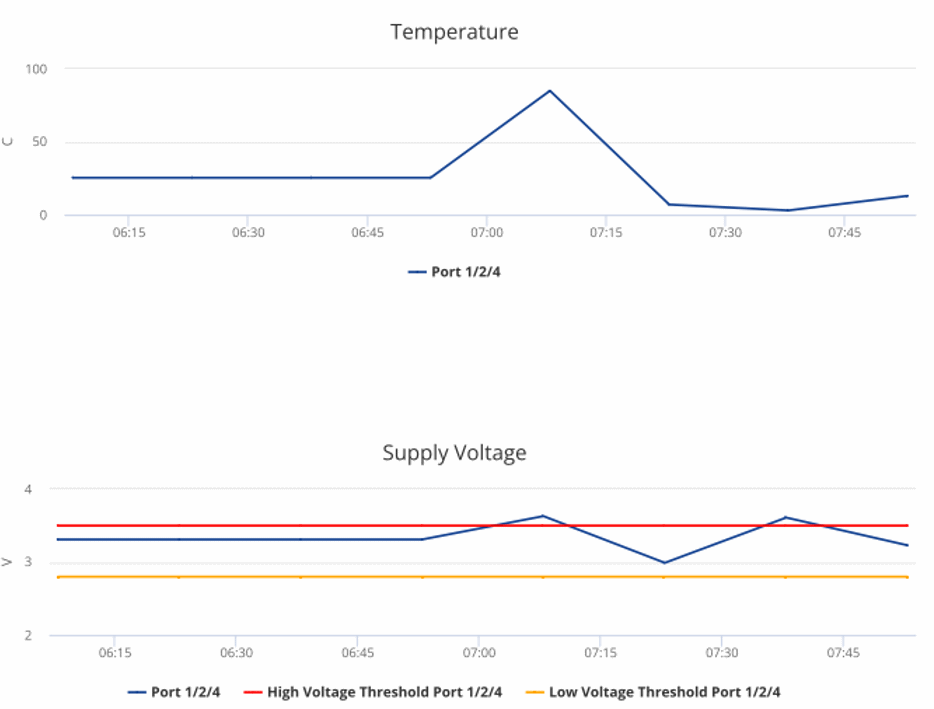 Optical Power and Voltage Details report
