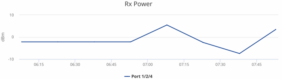 Optical Power and Voltage Details report