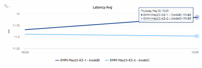 Service Performance Details report