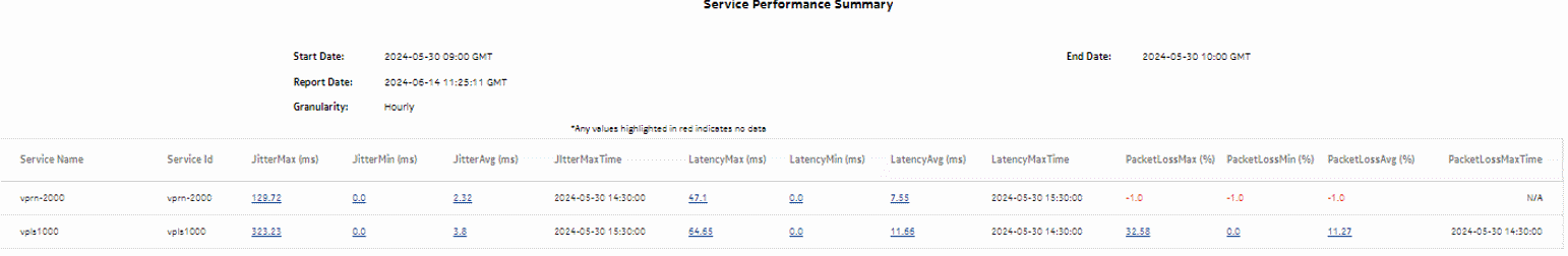 Service Performance Summary report