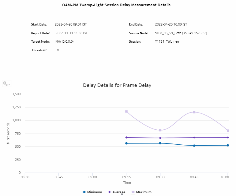 OAM-PM Twamp-Light Session Delay Measurement Details – Delay Details for Frame Delay