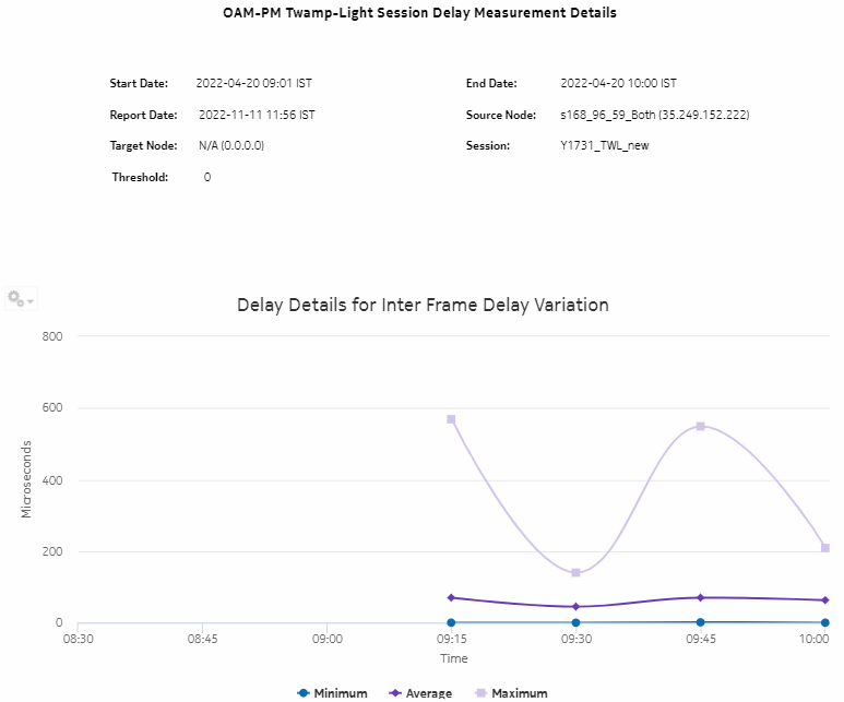 OAM-PM Twamp-Light Session Delay Measurement Details – Delay Details for Inter Frame Delay Variation