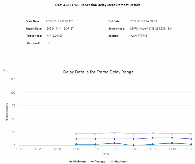 OAM-PM ETH-CFM Session Delay Measurement Details – Delay Details for Frame Delay Range