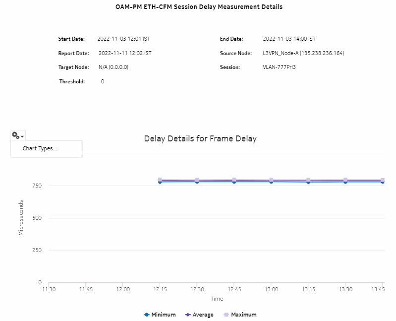 OAM-PM ETH-CFM Session Delay Measurement Details – Delay Details for Frame Delay