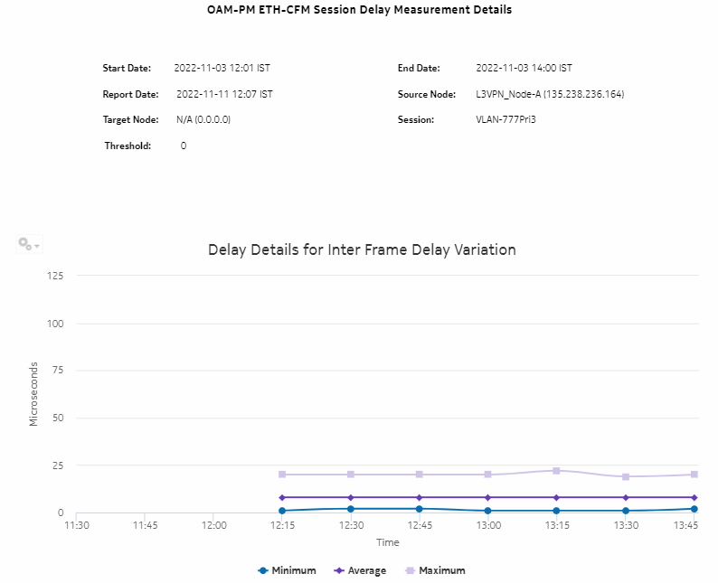 OAM-PM ETH-CFM Session Delay Measurement Details – Delay Details for Inter Frame Delay Variation