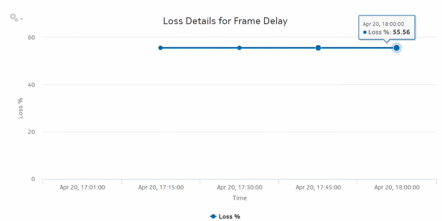 OAM-PM Twamp-Light Loss Measurement Details report – Loss Details for Frame Delay 