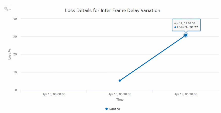 OAM-PM ETH-CFM Loss Measurement Details report – Loss Details for Inter Frame Delay Variation