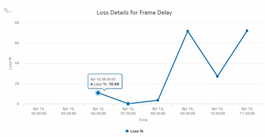 OAM-PM ETH-CFM Loss Measurement Details report – Loss Details for Frame Delay 