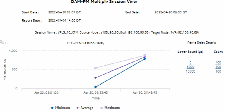 OAM-PM Multiple Session View – ETH-CFM Session Delay