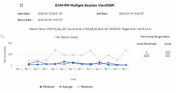 OAM-PM Multiple Session View – TWL Session Delay