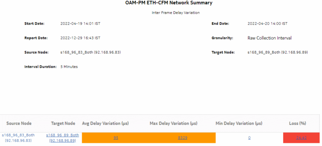 OAM-PM ETH-CFM Network Summary – Inter Frame Delay Variation