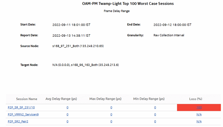 OAM-PM Top N Worst Sessions—Frame Delay Range