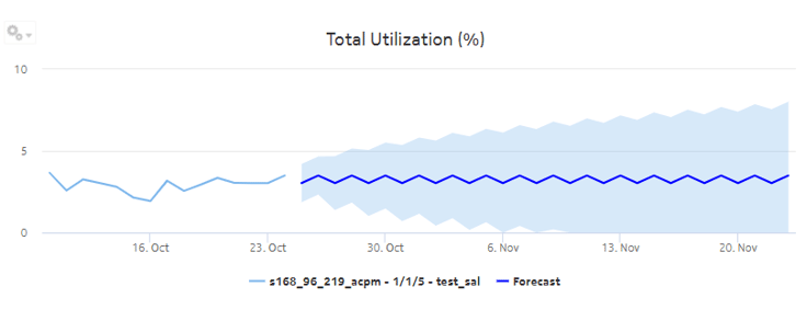 Interface Utilization with Forecast report
