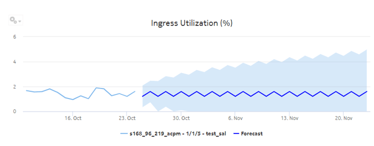 Interface Utilization with Forecast report