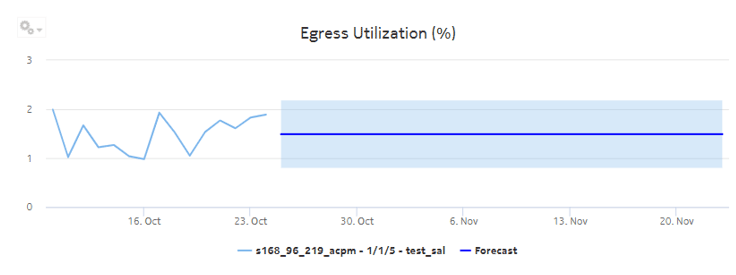 Interface Utilization with Forecast report