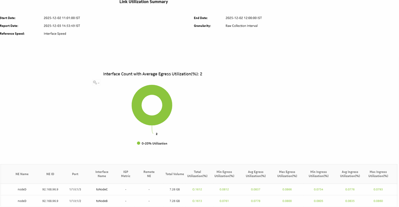 Link Utilization Summary report