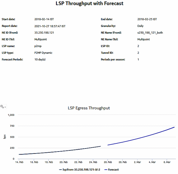 LSP Throughput with Forecast report—For LSPs managed by the NFM-P