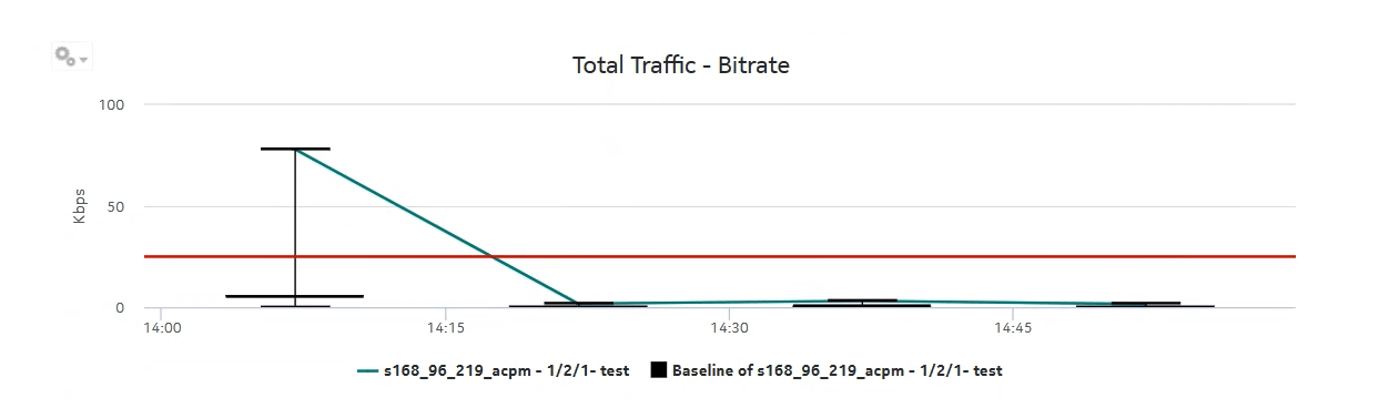 Port-LAG Details report with baseline—Total Traffic Bitrate