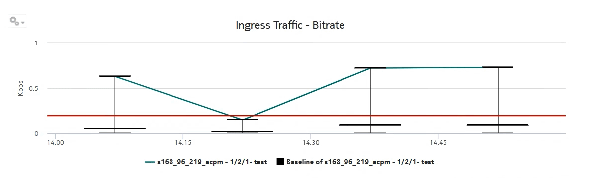 Port-LAG Details report with baseline—Ingress Traffic Bitrate