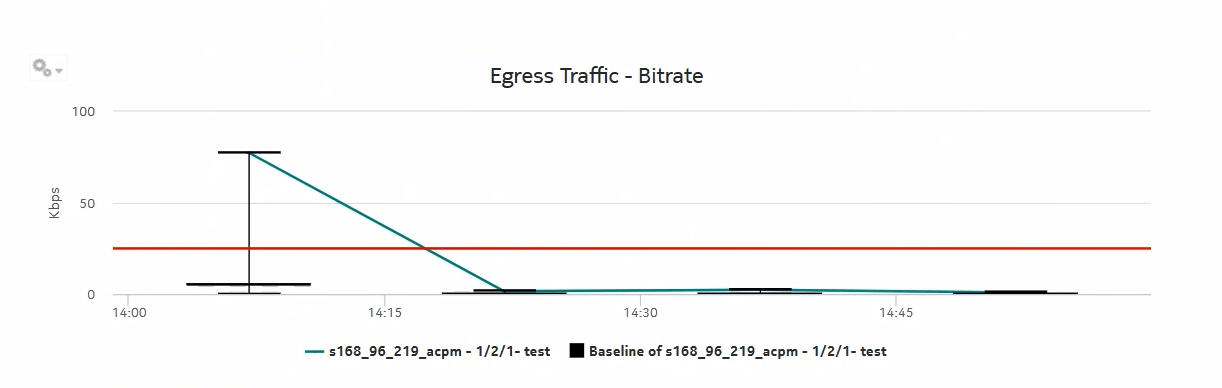 Port-LAG Details report with baseline—Egress Traffic Bitrate