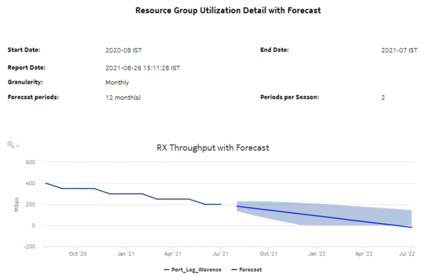 Resource Group Utilization Detail with Forecast report