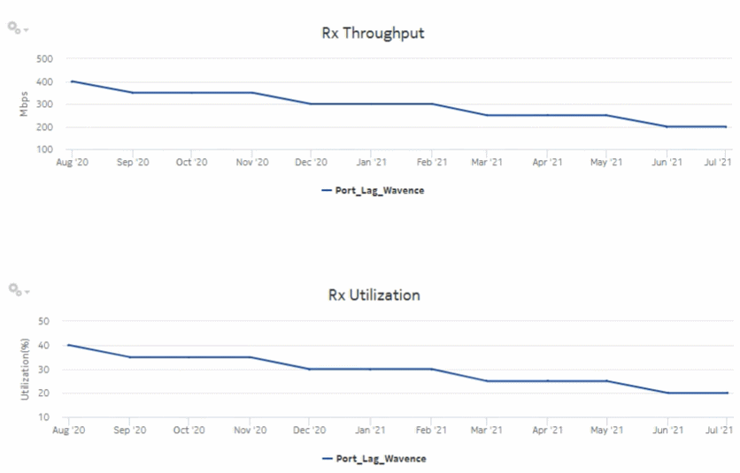 Resource Group Utilization Detail with Forecast report