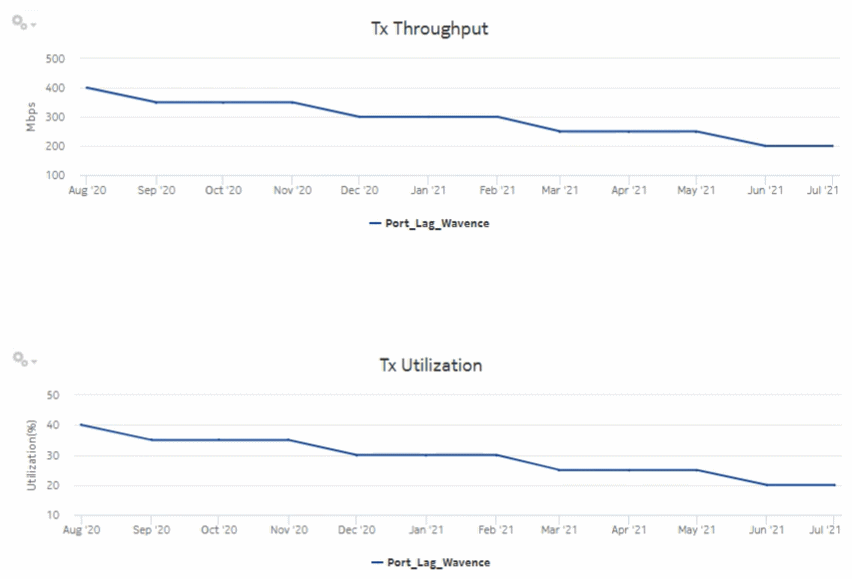 Resource Group Utilization Detail with Forecast report