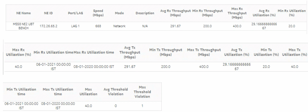 Resource Group Utilization Detail with Forecast report