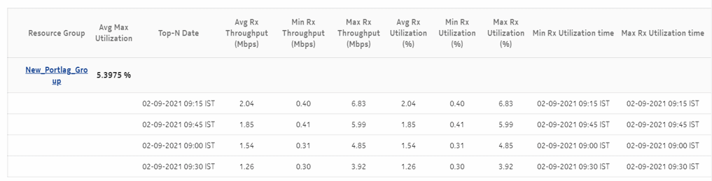 Resource Group Utilization Summary report