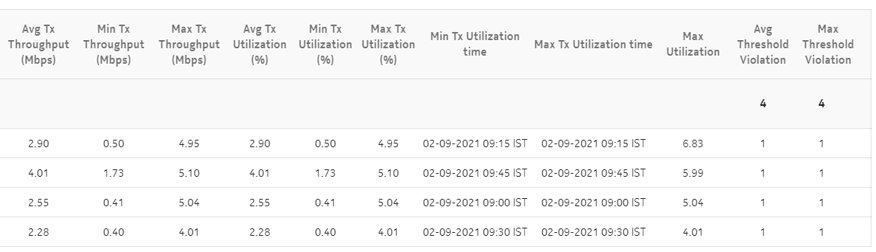 Resource Group Utilization Summary report