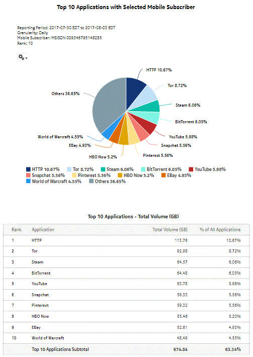 Top Applications with Selected Mobile Subscriber report
