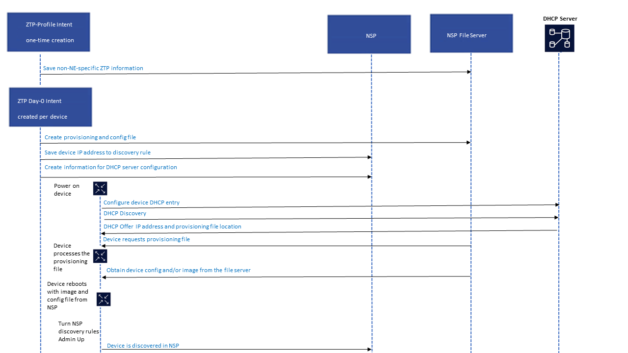 Zero Touch Provisioning process