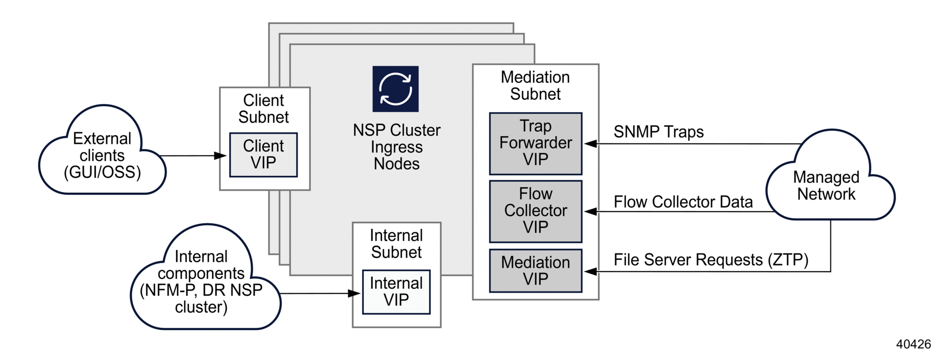 Three network deployment