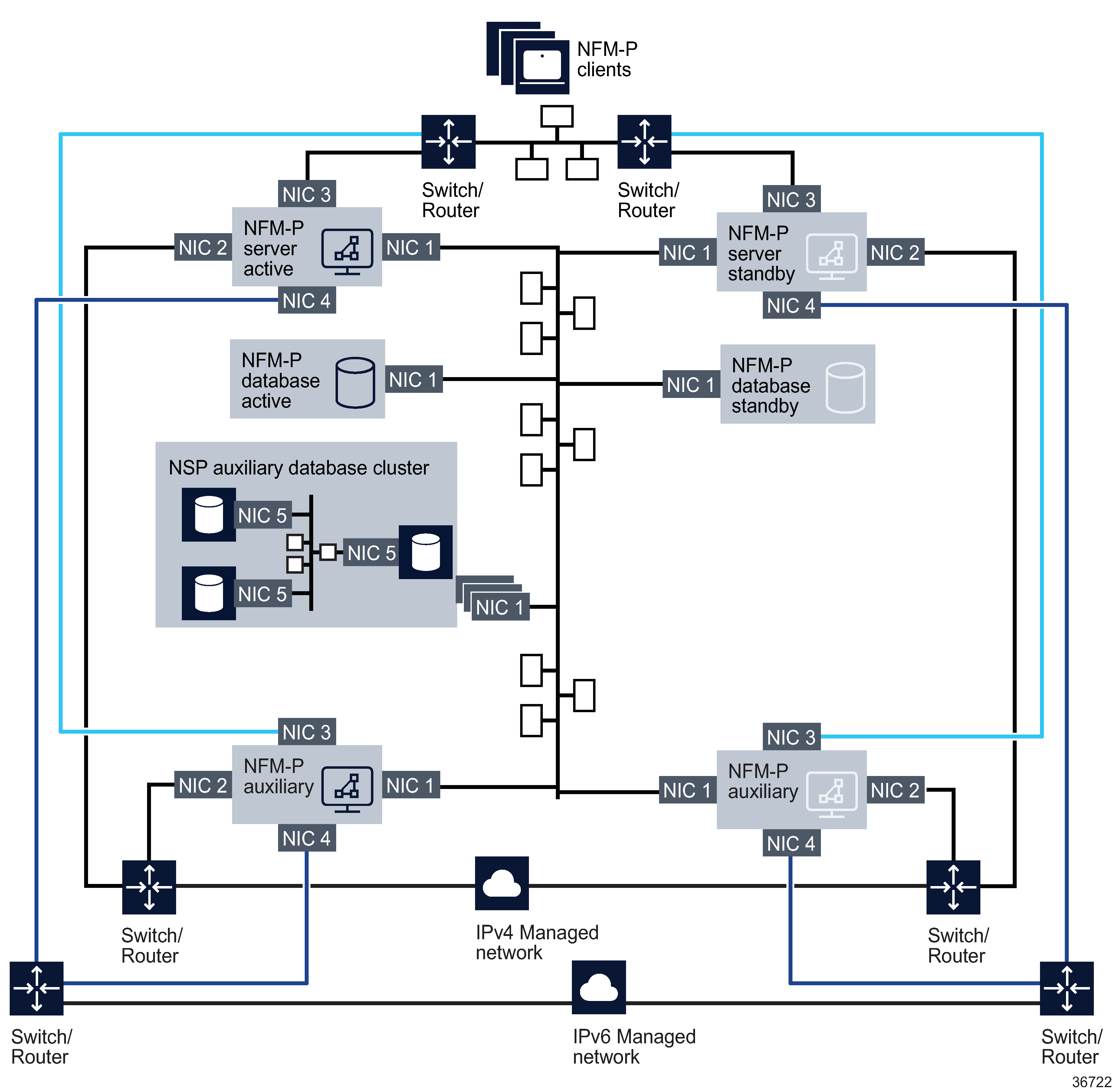 Distributed NFM-P server/database deployment with multiple network interfaces