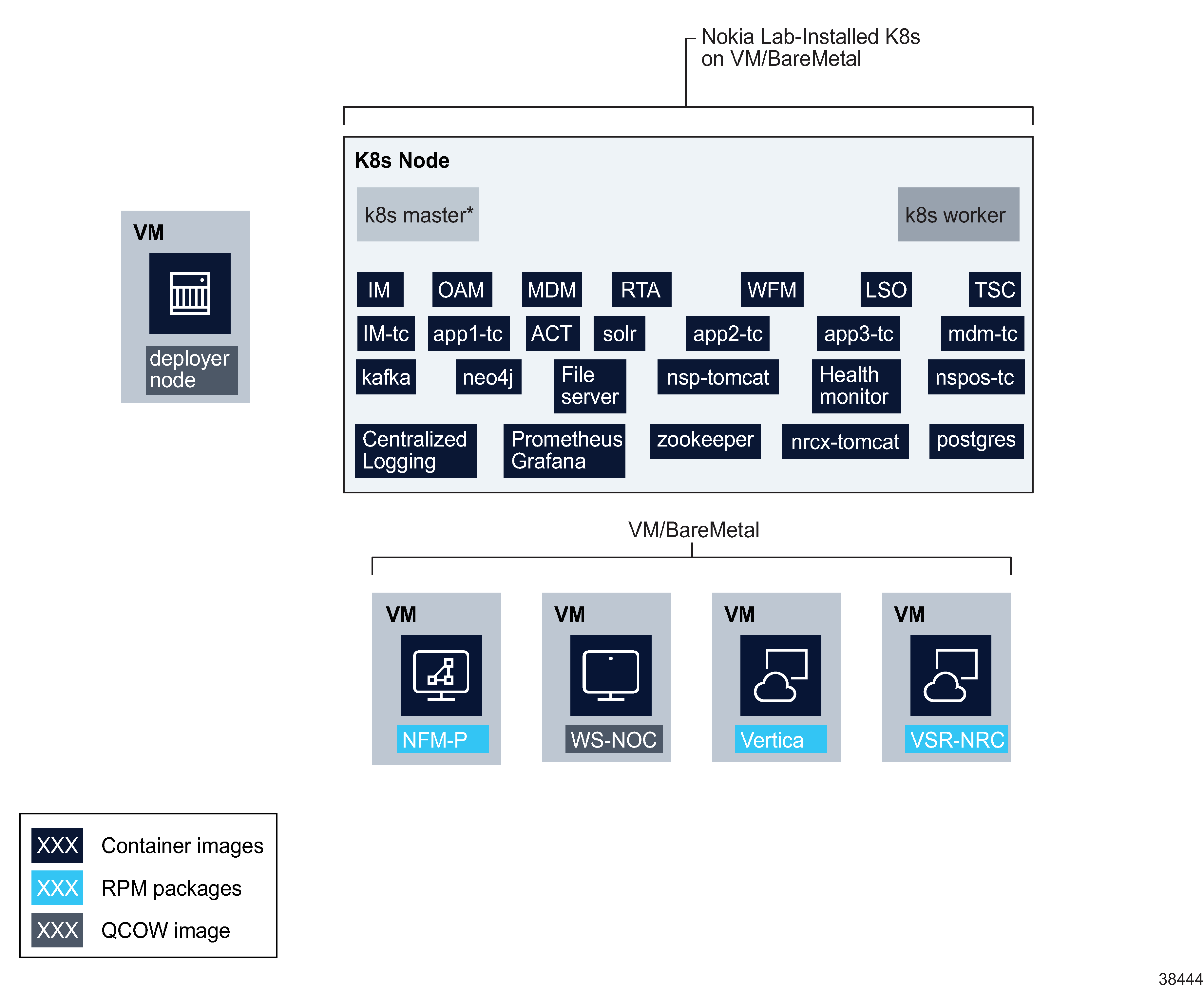 NSP system, lab deployment