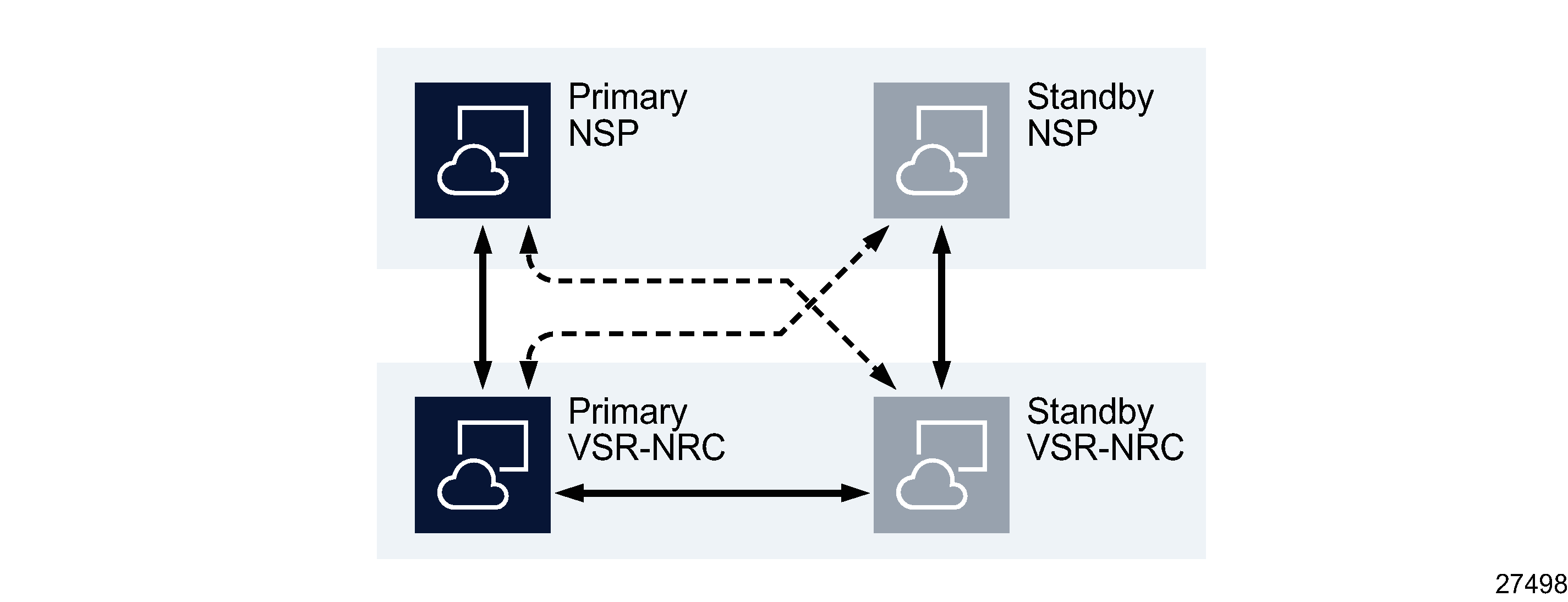 Redundant NSP deployment with redundant VSR-NRC