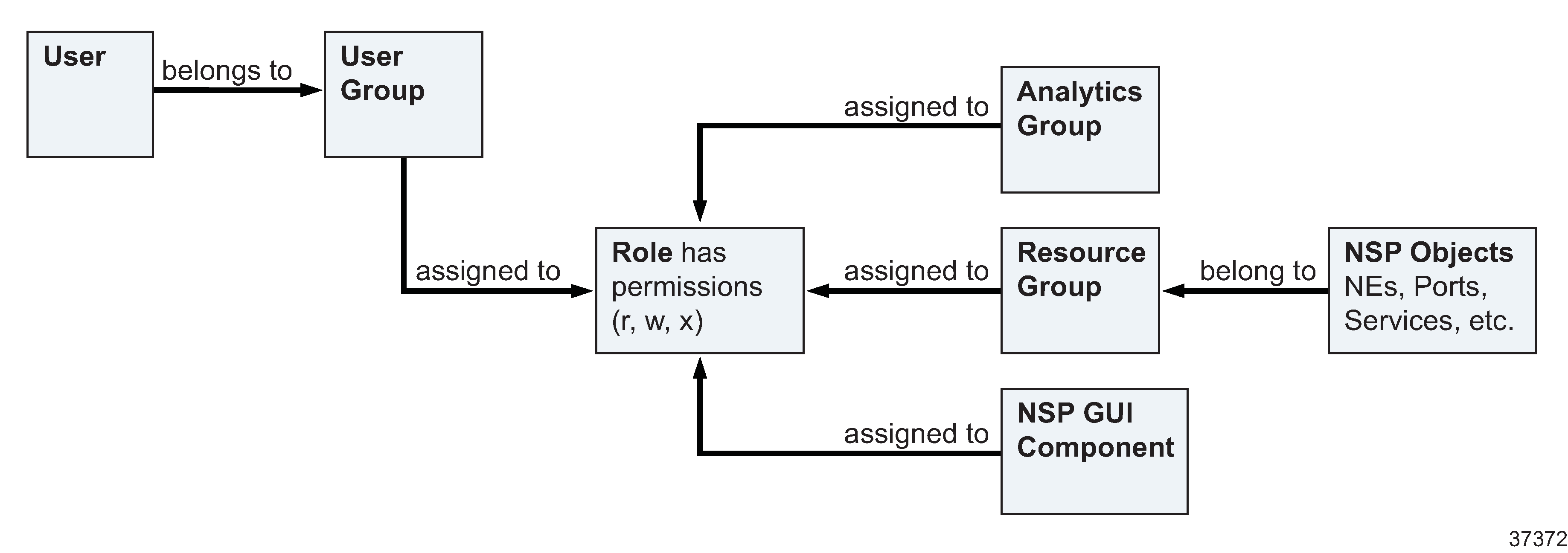 User Access Control architecture 