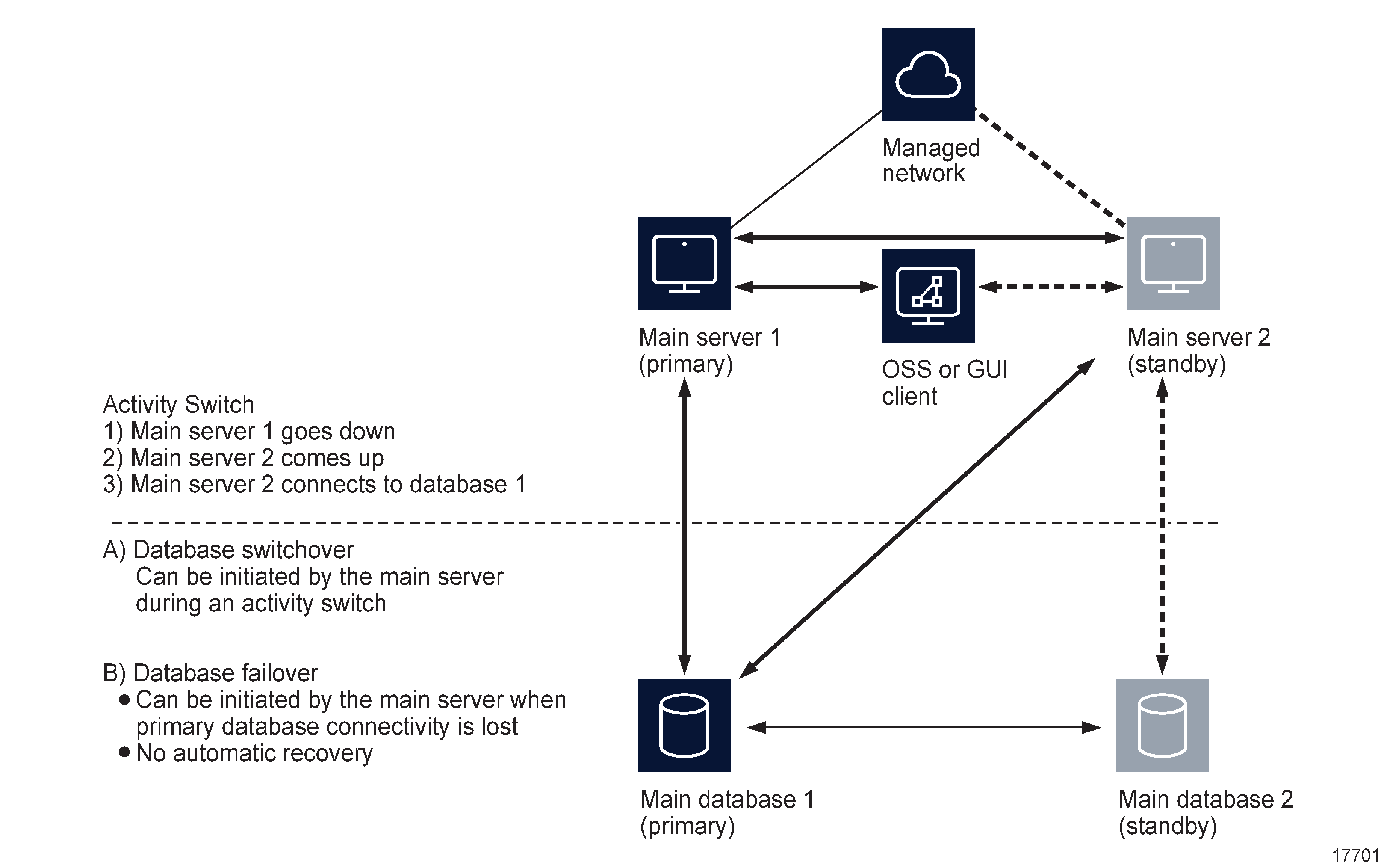 NFM-P redundancy role-change functions