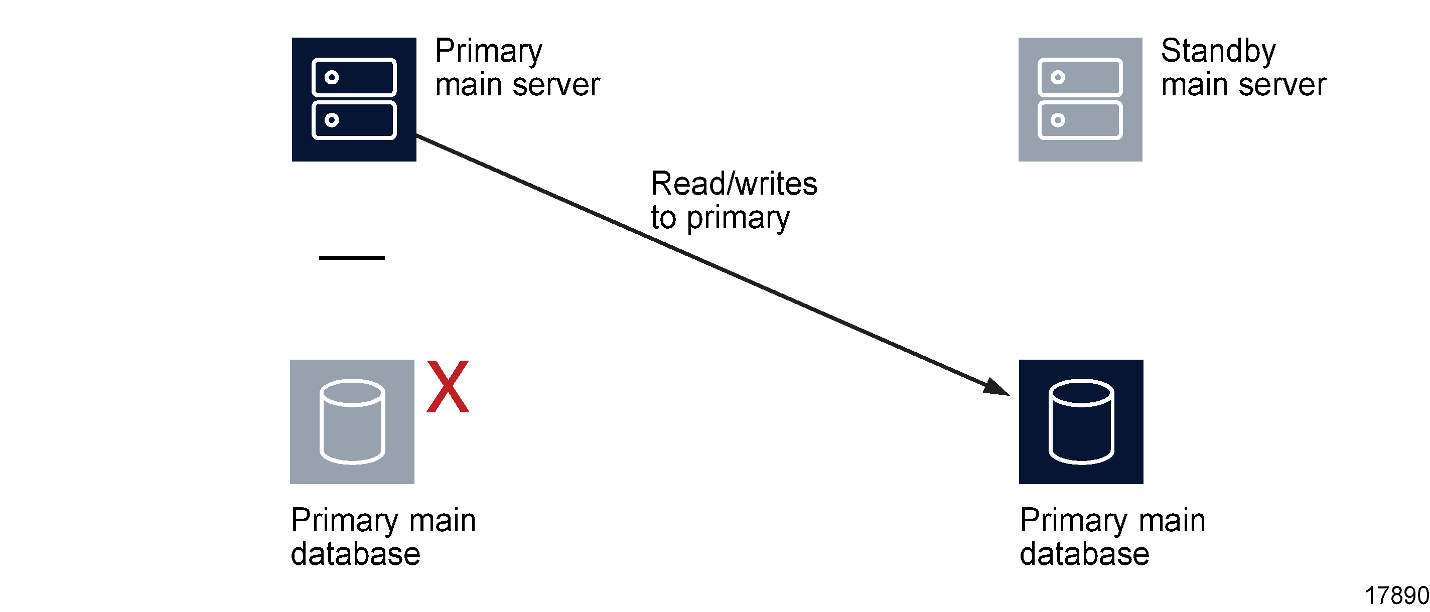 Server and database roles after database failover
