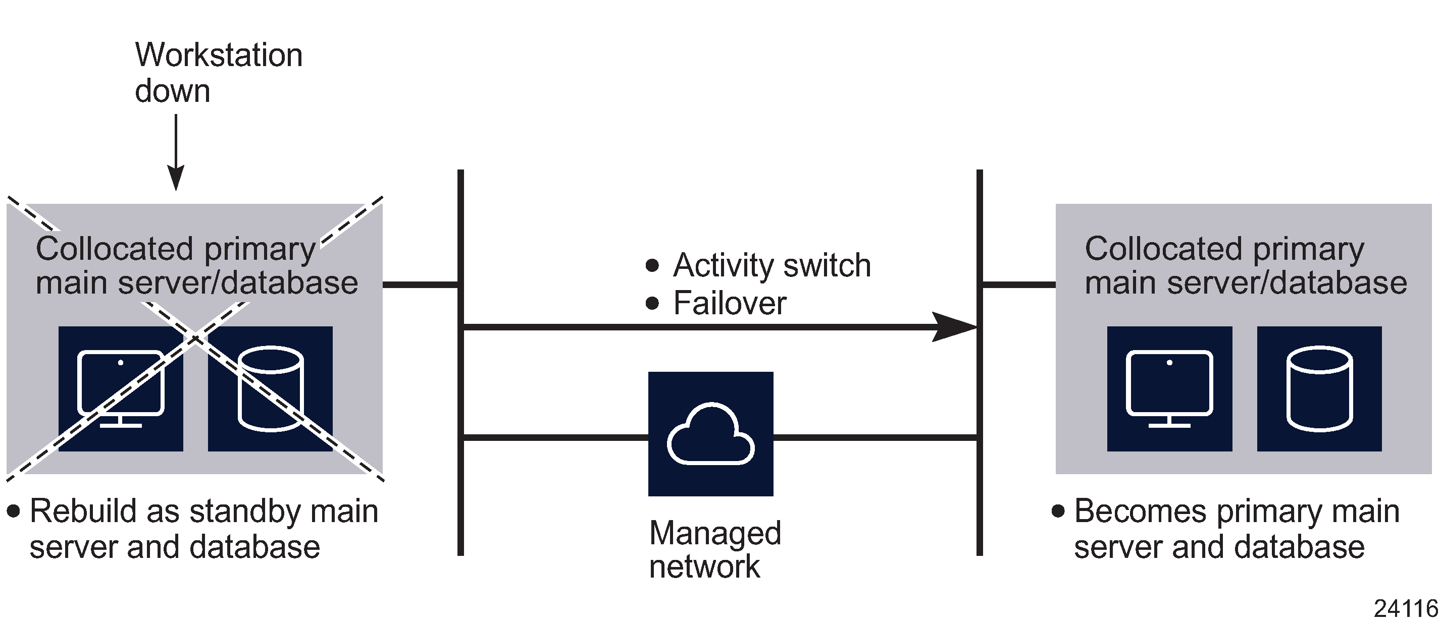 Primary server and database station down, collocated system