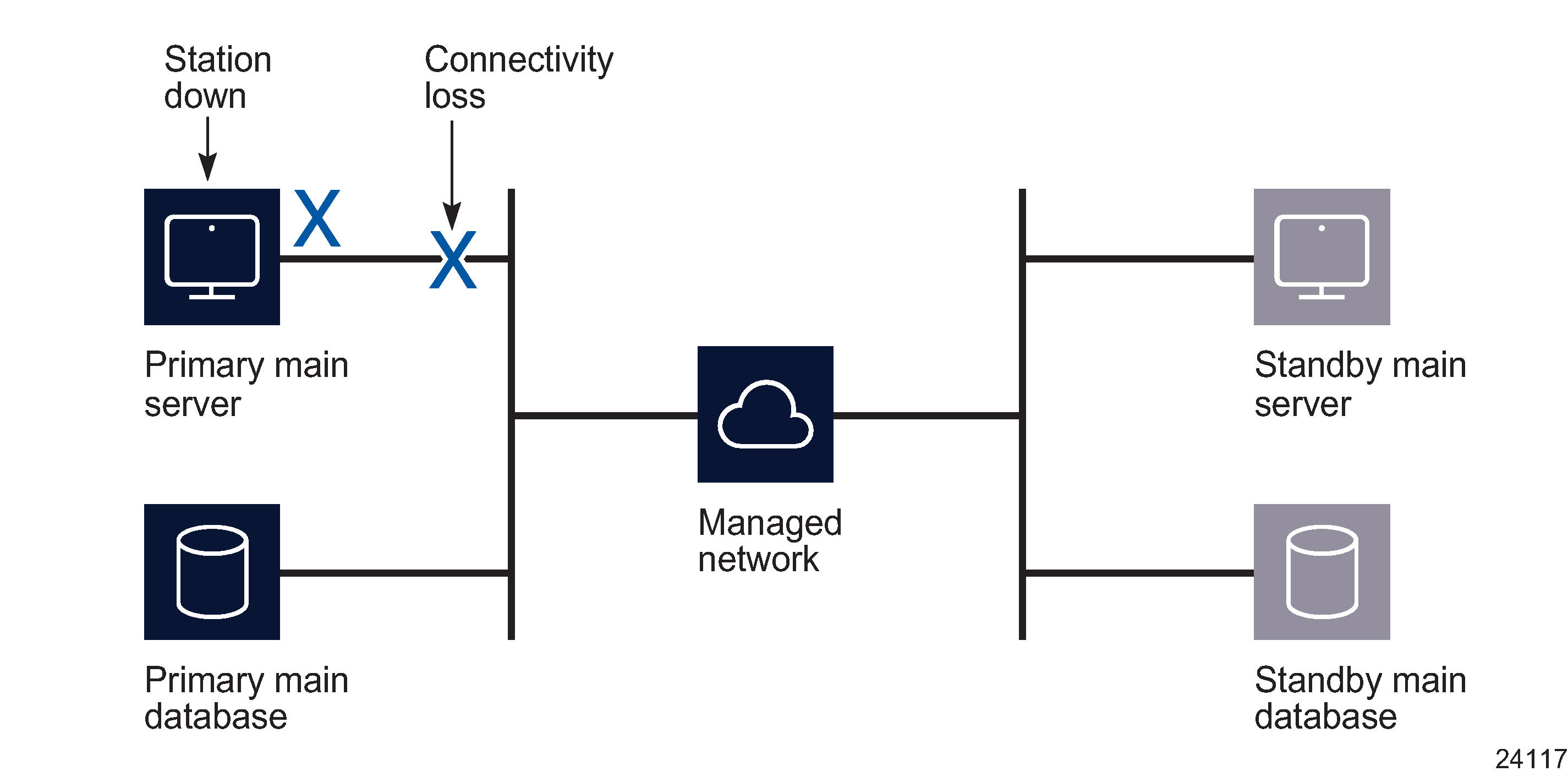 Primary server unreachable, distributed system