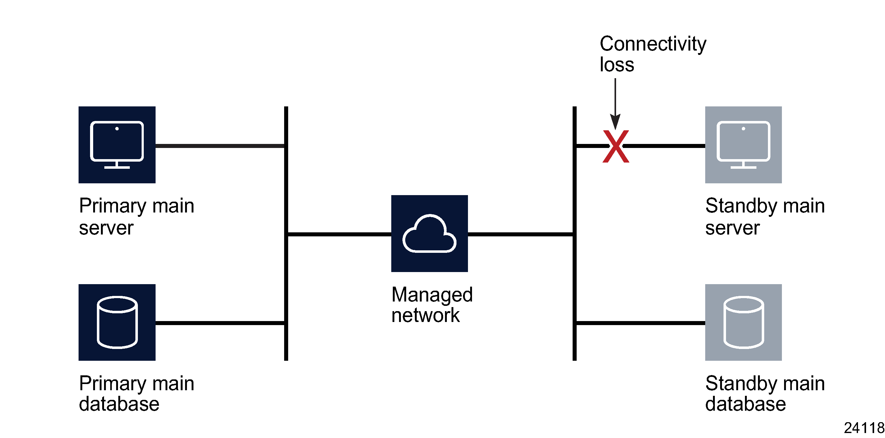 Standby server unreachable, distributed system