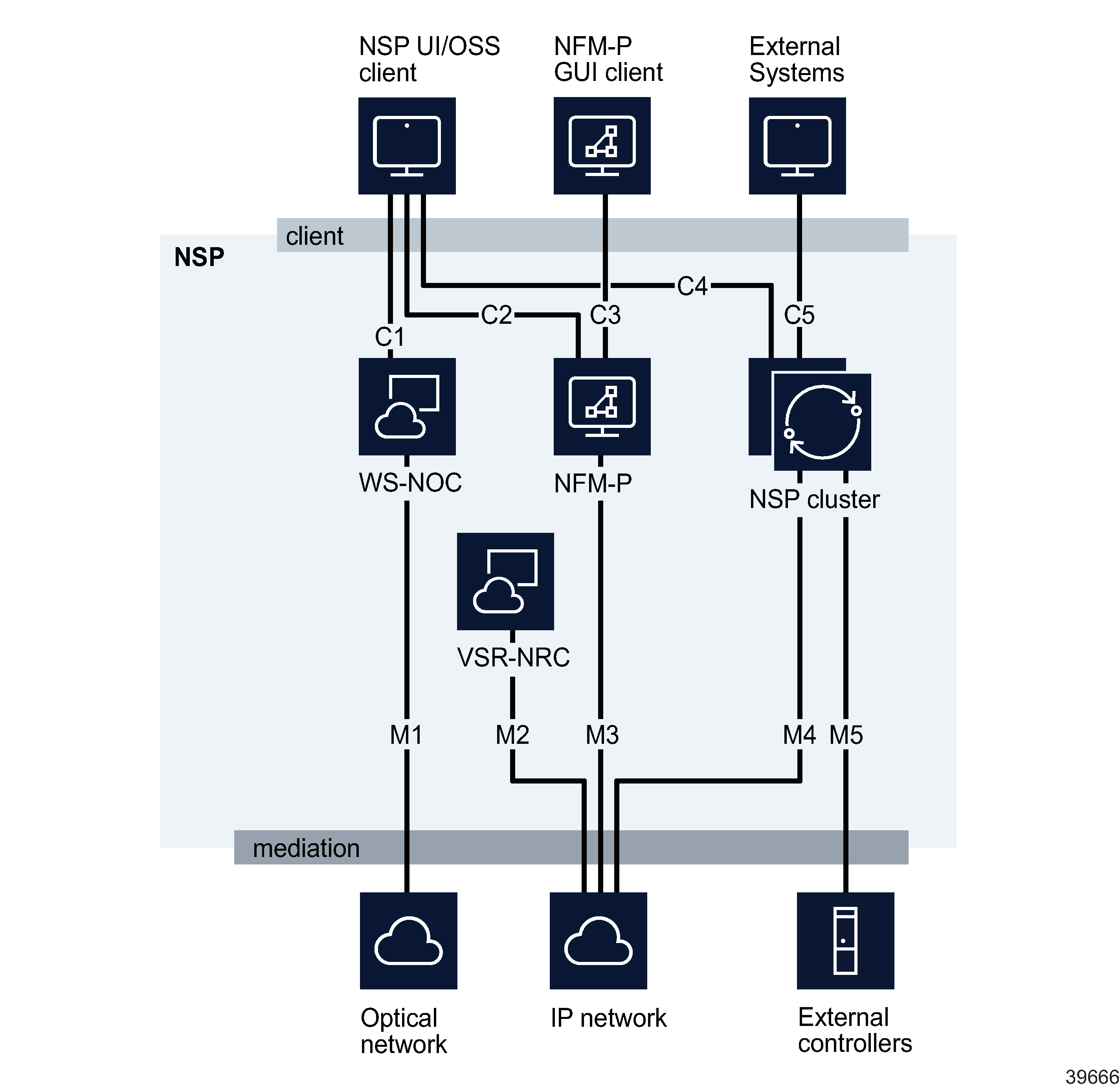 External NSP interfaces