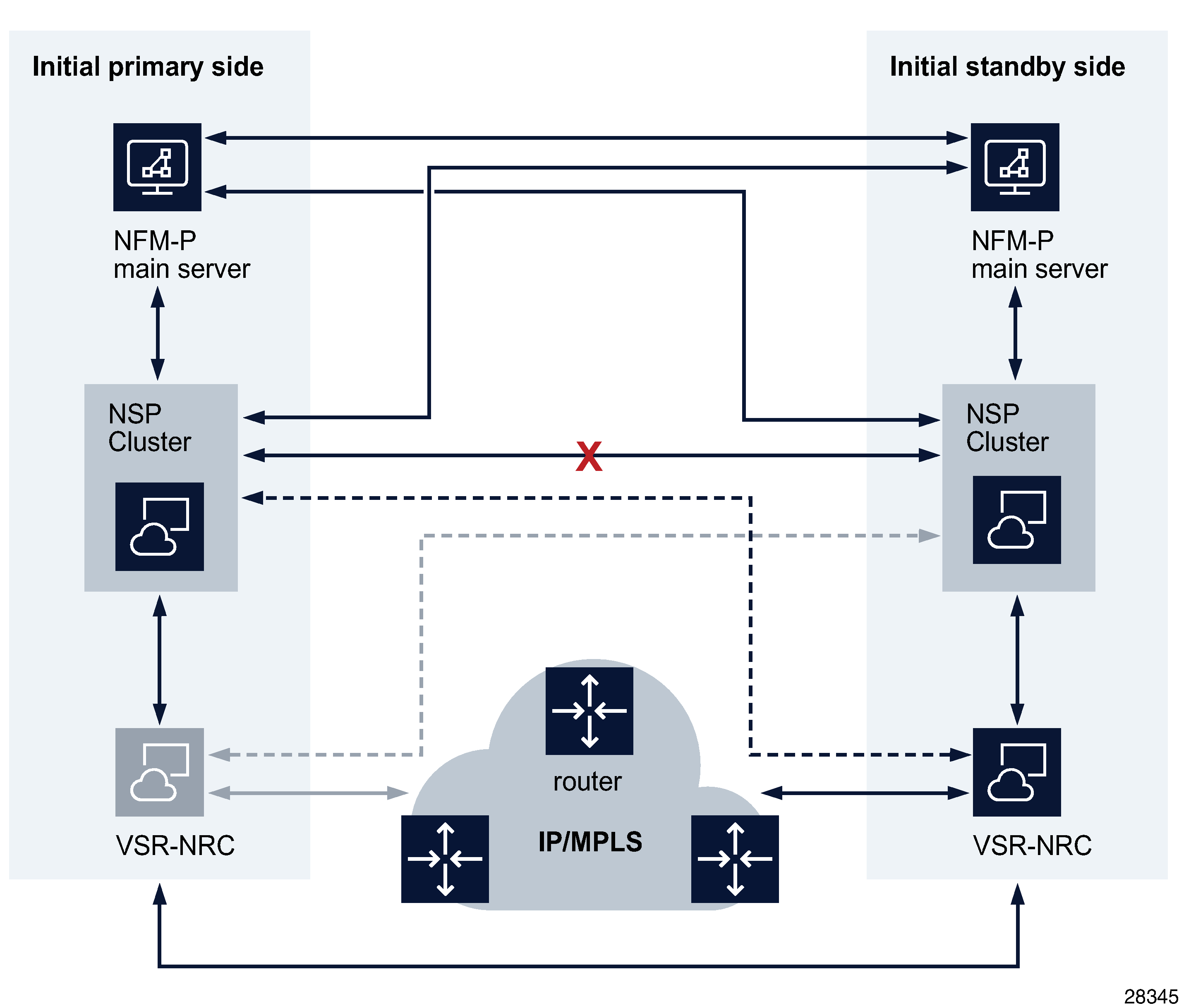Primary VSR-NRC failure in a dual-site deployment