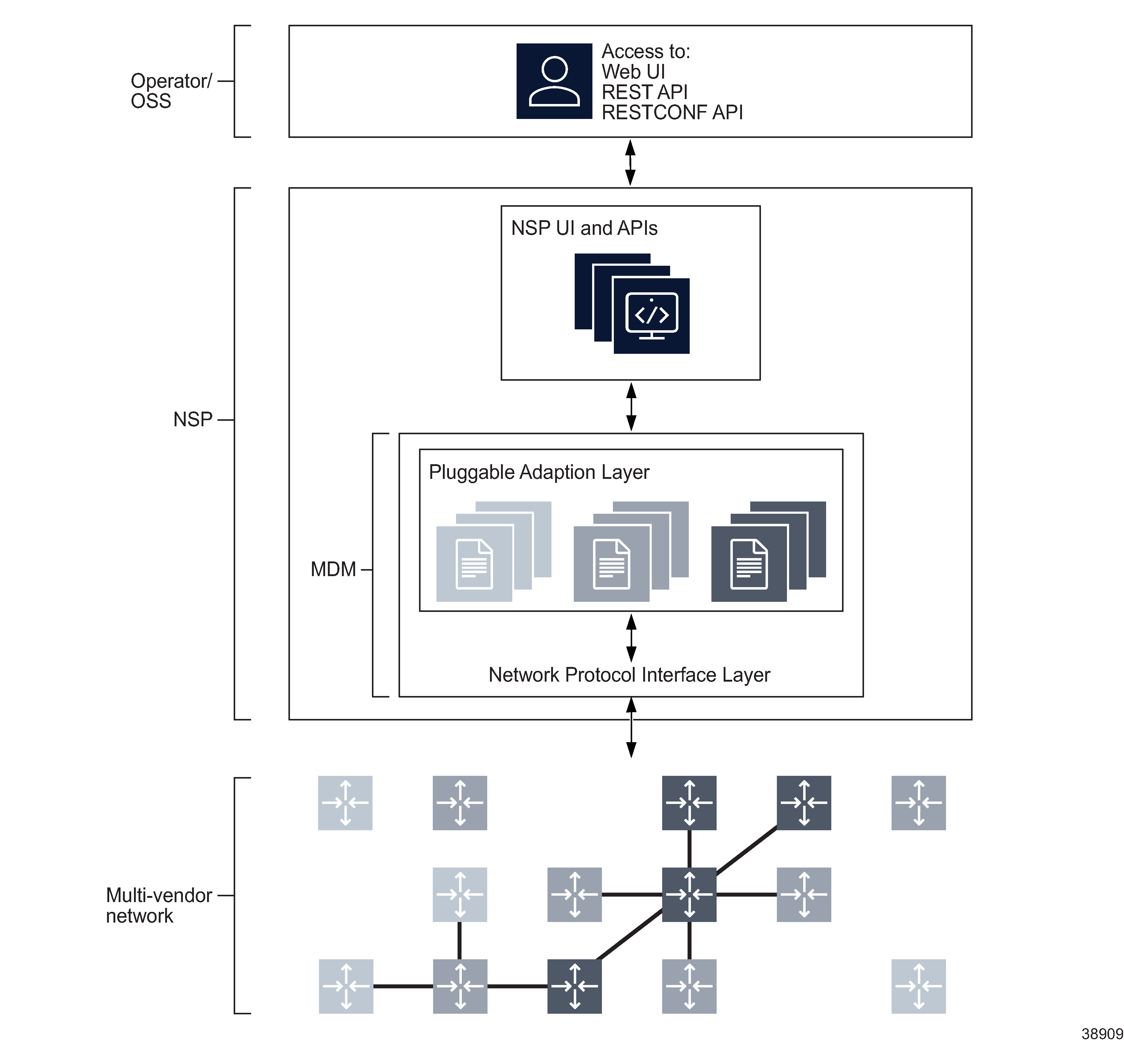 Model-driven mediation in NSP
